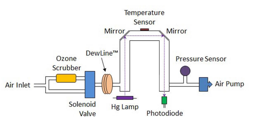 大氣檢測(cè)臭氧檢測(cè)儀操作原理