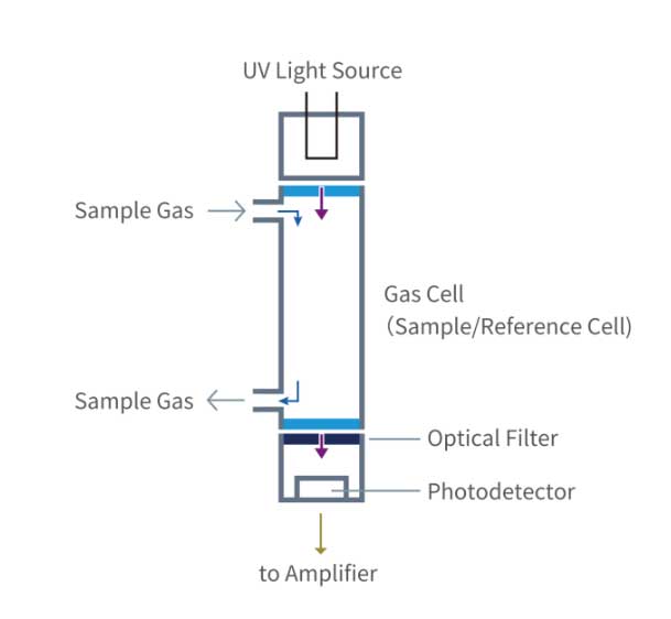 臭氧氣體分析儀工作原理詳解  