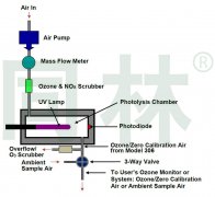306型便攜式臭氧校準(zhǔn)源工作原理